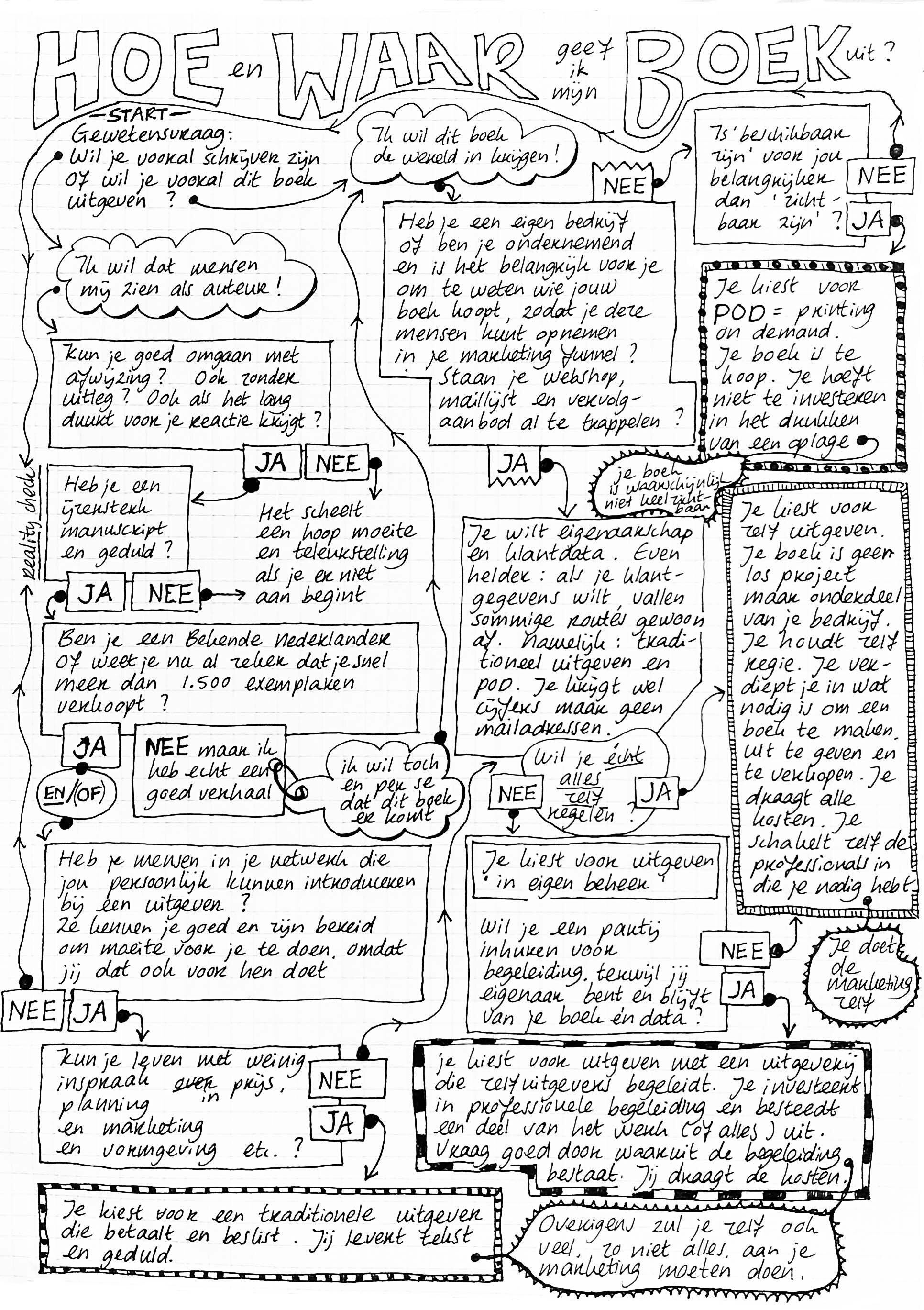 Hoe en waar geef ik mijn boek uit?